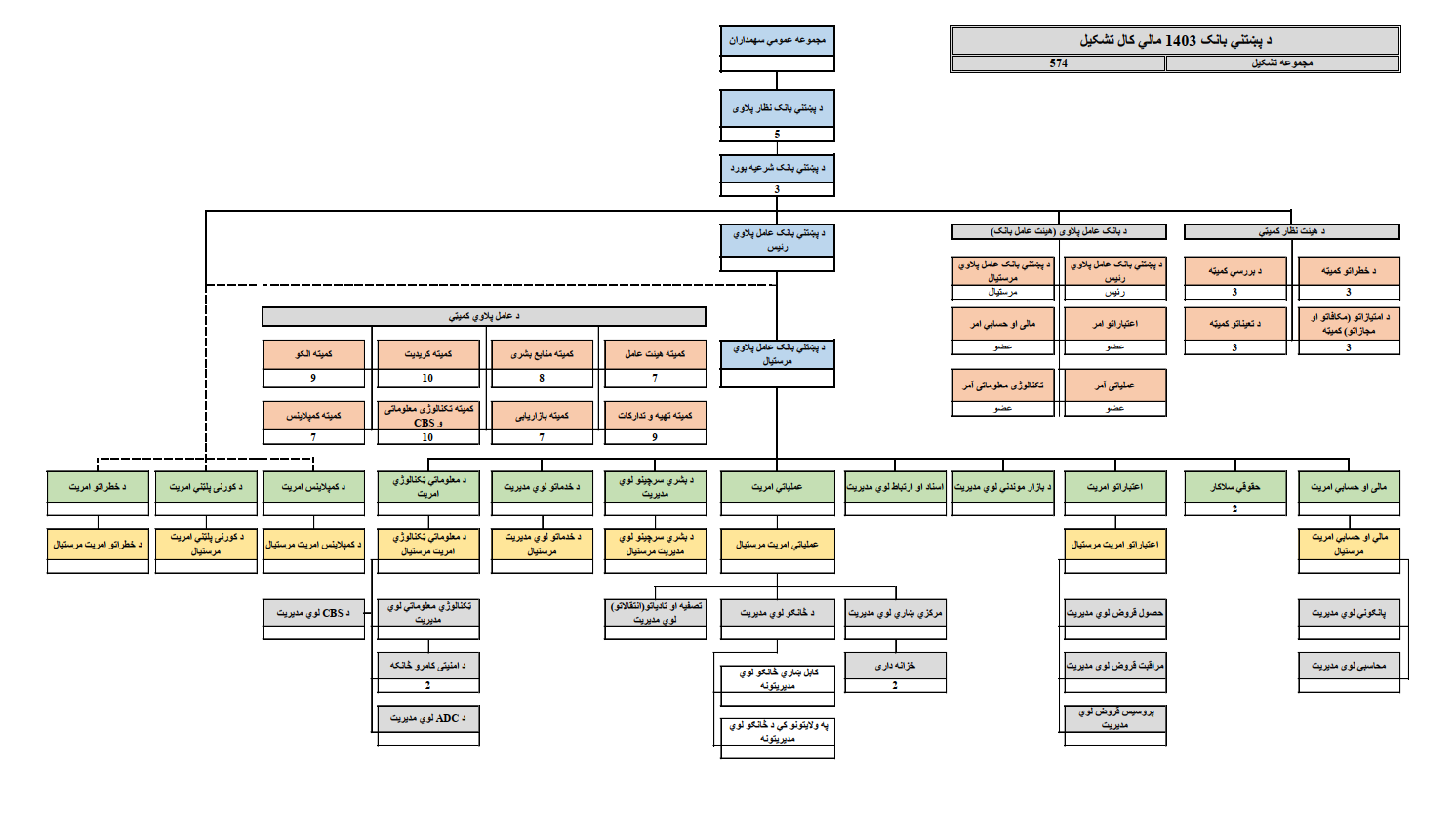 Organizational Chart 